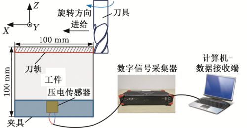 基礎(chǔ)裝備制造與高檔集成數(shù)控機床研究進展及其計算機軟硬件輔助系統(tǒng)